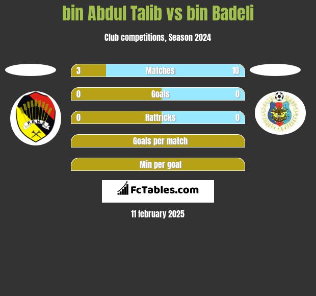 bin Abdul Talib vs bin Badeli h2h player stats