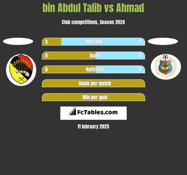 bin Abdul Talib vs Ahmad h2h player stats