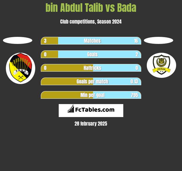 bin Abdul Talib vs Bada h2h player stats