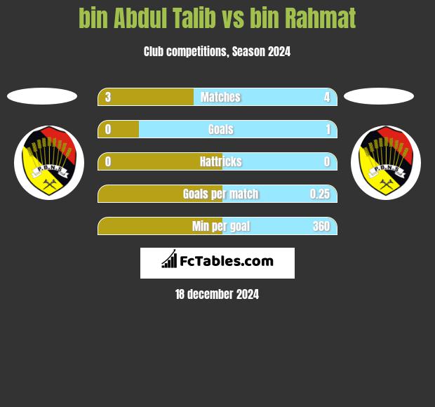 bin Abdul Talib vs bin Rahmat h2h player stats