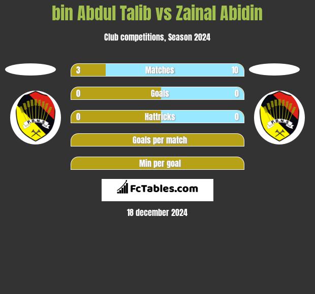 bin Abdul Talib vs Zainal Abidin h2h player stats