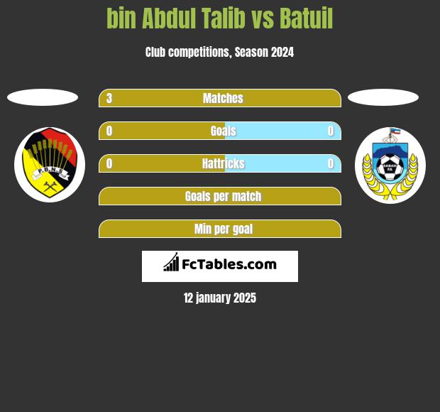 bin Abdul Talib vs Batuil h2h player stats