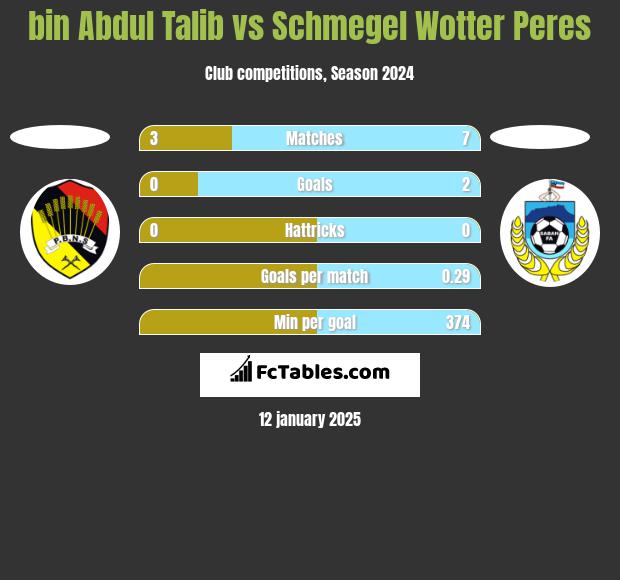 bin Abdul Talib vs Schmegel Wotter Peres h2h player stats