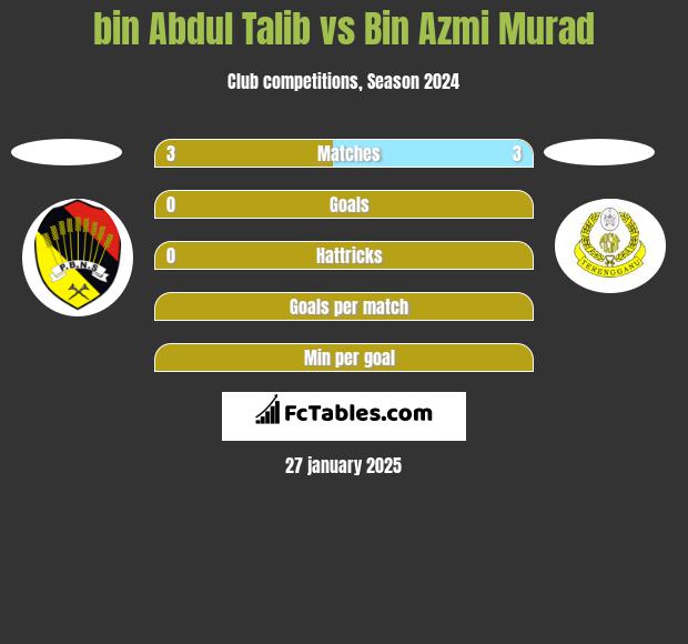 bin Abdul Talib vs Bin Azmi Murad h2h player stats