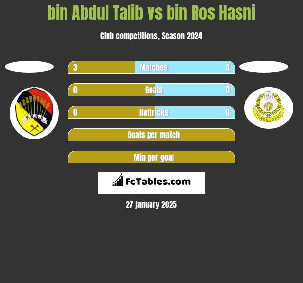 bin Abdul Talib vs bin Ros Hasni h2h player stats