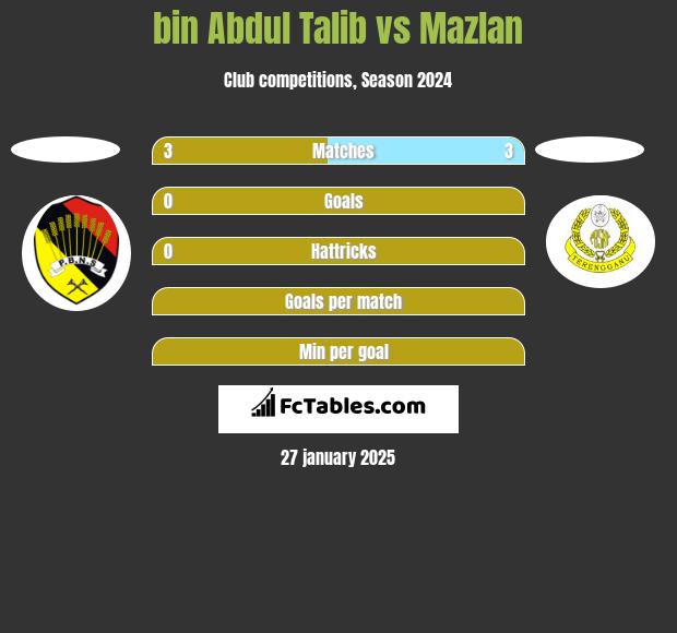 bin Abdul Talib vs Mazlan h2h player stats