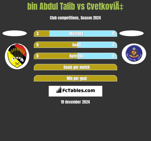 bin Abdul Talib vs CvetkoviÄ‡ h2h player stats