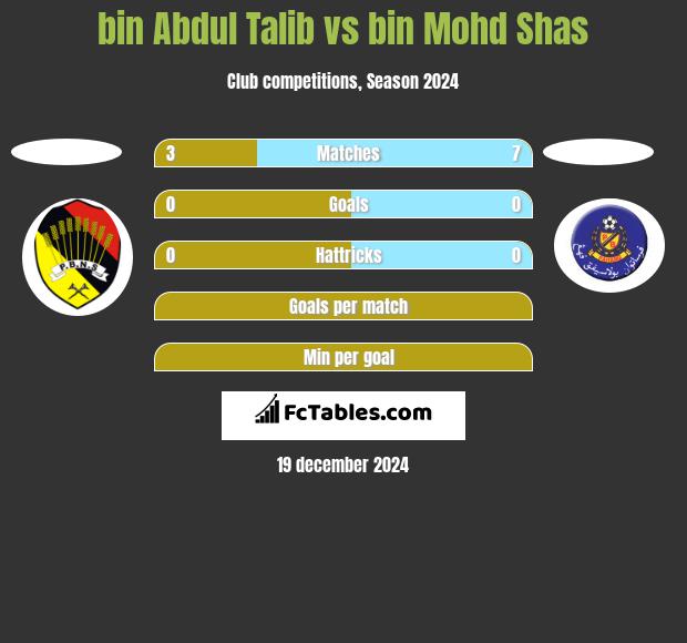 bin Abdul Talib vs bin Mohd Shas h2h player stats