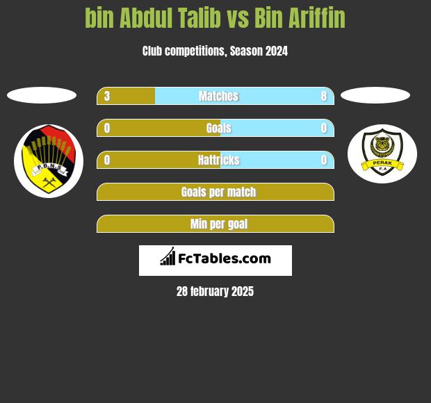 bin Abdul Talib vs Bin Ariffin h2h player stats