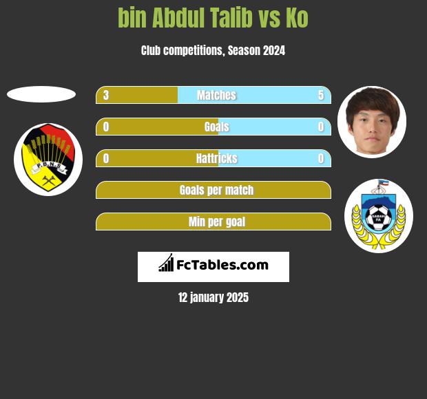 bin Abdul Talib vs Ko h2h player stats