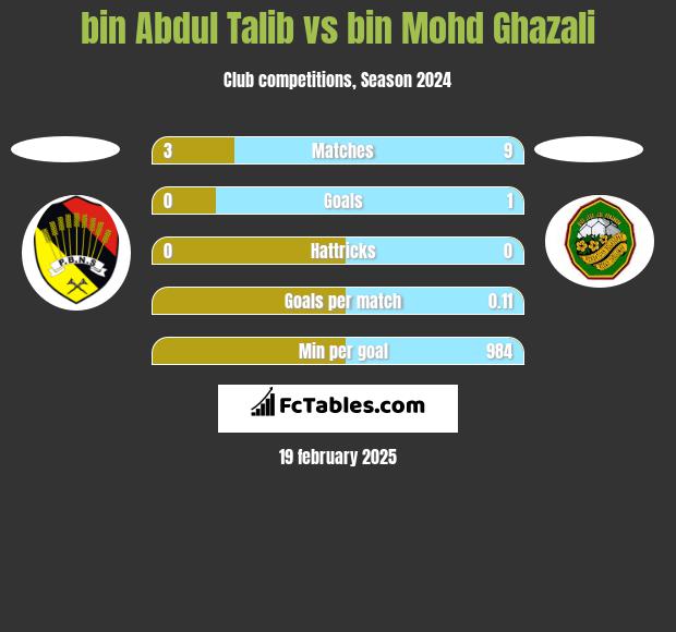 bin Abdul Talib vs bin Mohd Ghazali h2h player stats