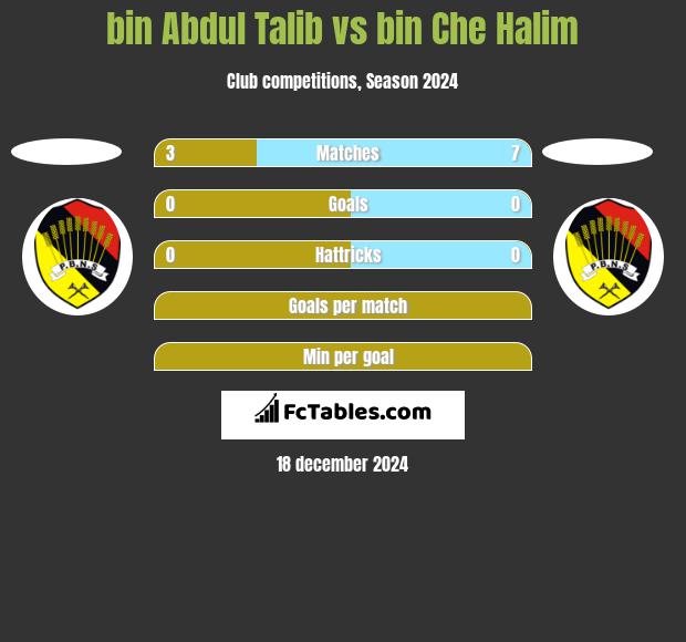 bin Abdul Talib vs bin Che Halim h2h player stats