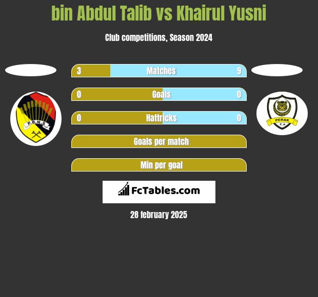 bin Abdul Talib vs Khairul Yusni h2h player stats