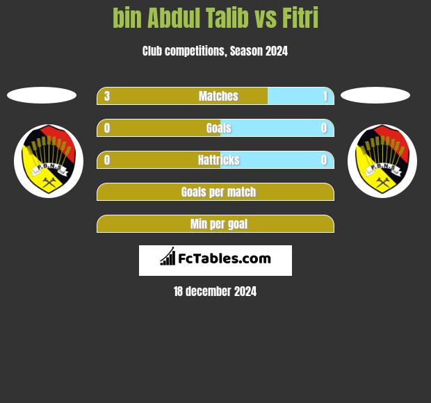 bin Abdul Talib vs Fitri h2h player stats