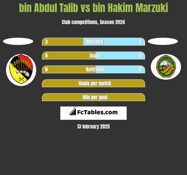 bin Abdul Talib vs bin Hakim Marzuki h2h player stats