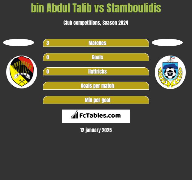 bin Abdul Talib vs Stamboulidis h2h player stats