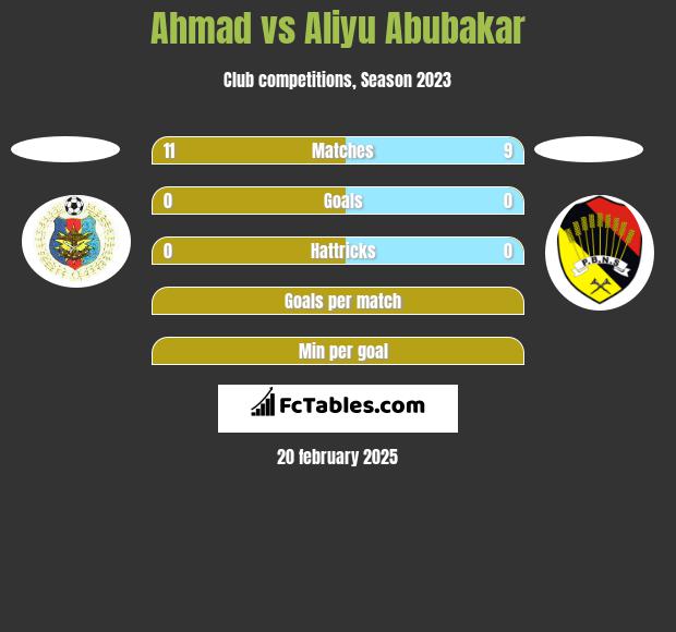 Ahmad vs Aliyu Abubakar h2h player stats