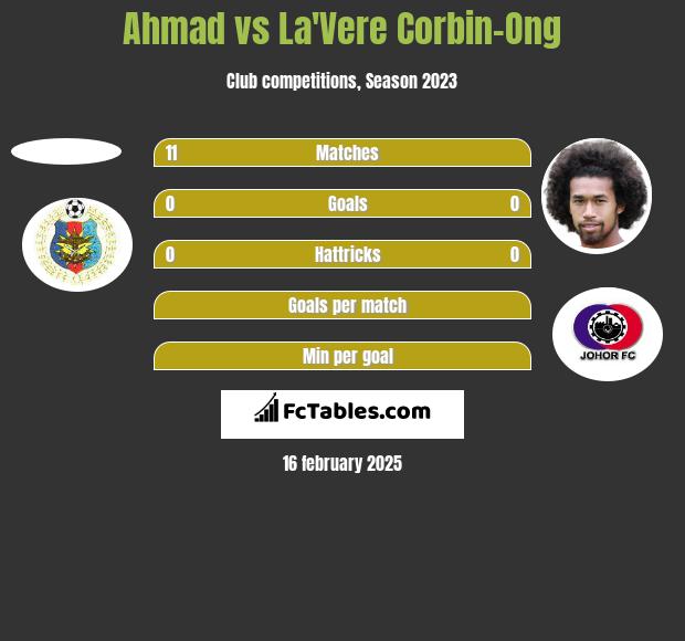 Ahmad vs La'Vere Corbin-Ong h2h player stats