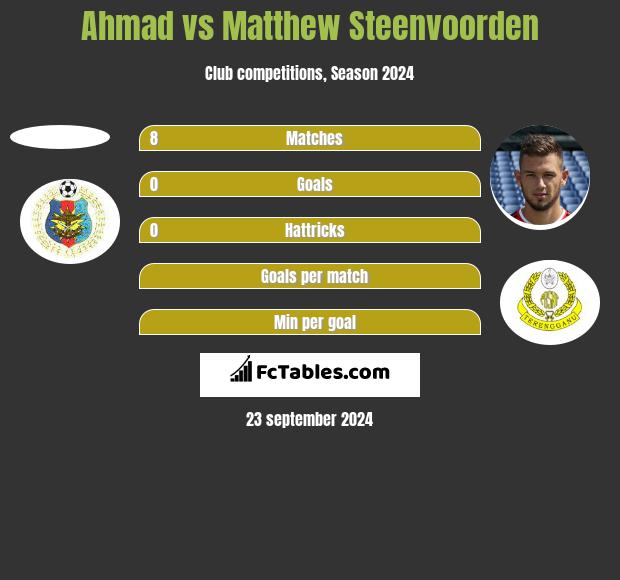 Ahmad vs Matthew Steenvoorden h2h player stats