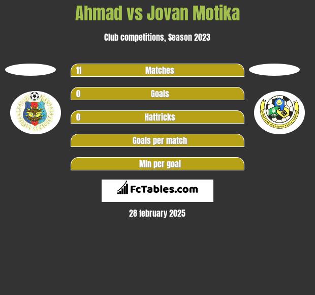 Ahmad vs Jovan Motika h2h player stats