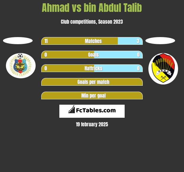 Ahmad vs bin Abdul Talib h2h player stats