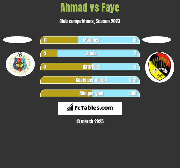 Ahmad vs Faye h2h player stats