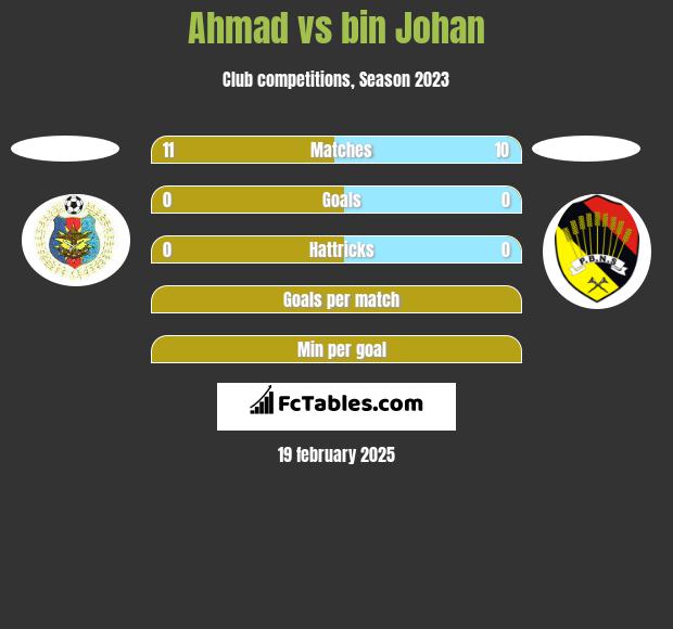 Ahmad vs bin Johan h2h player stats