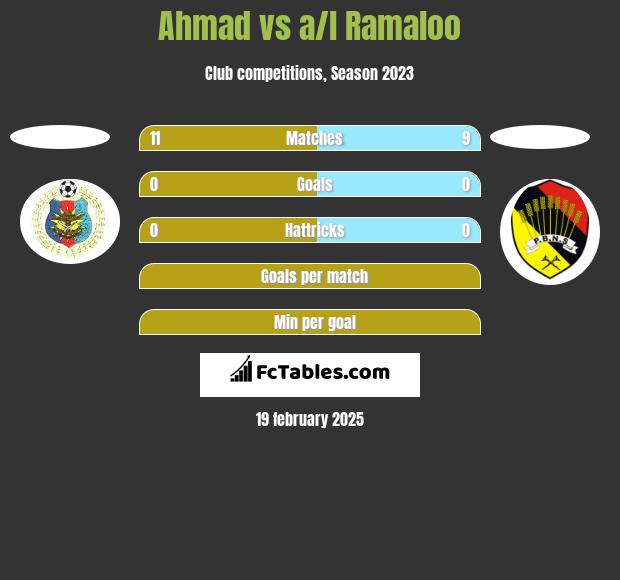 Ahmad vs a/l Ramaloo h2h player stats