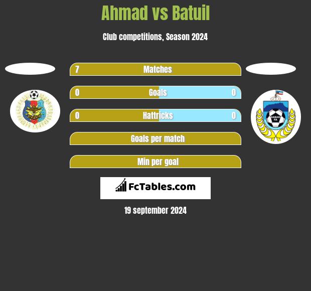 Ahmad vs Batuil h2h player stats