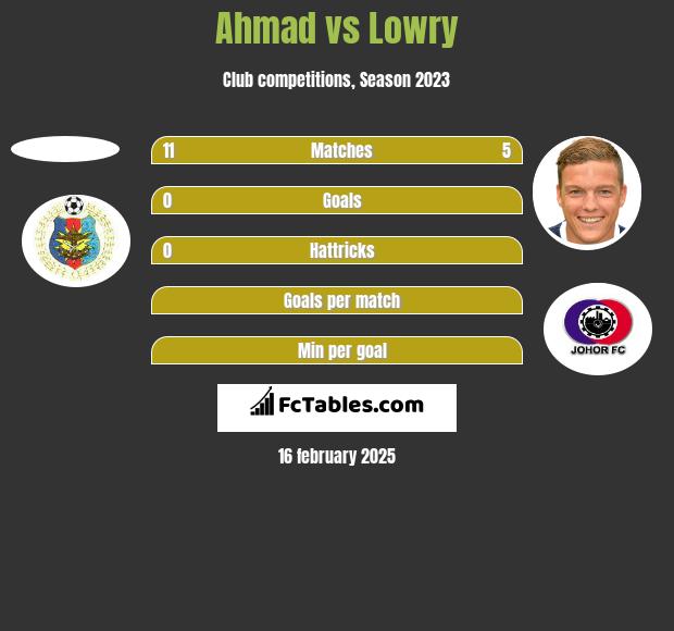 Ahmad vs Lowry h2h player stats