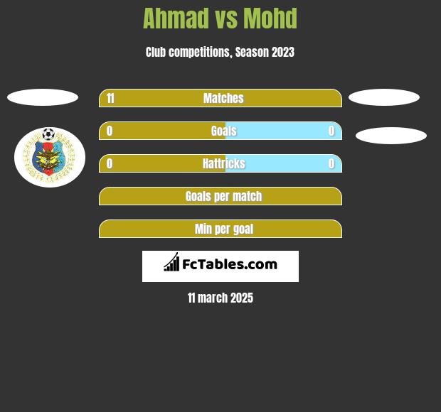 Ahmad vs Mohd h2h player stats