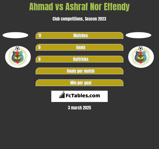 Ahmad vs Ashraf Nor Effendy h2h player stats