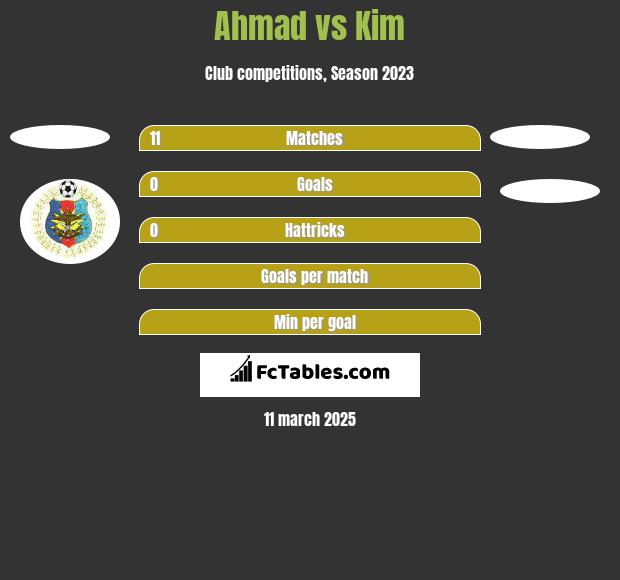 Ahmad vs Kim h2h player stats