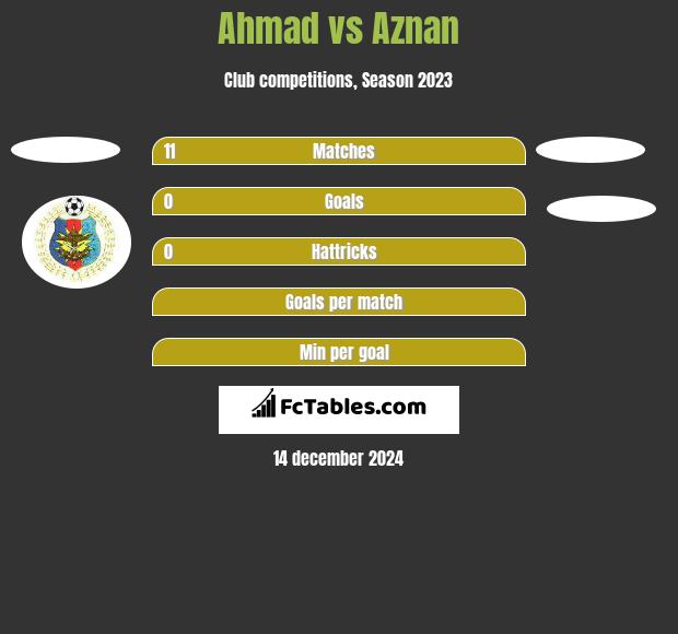 Ahmad vs Aznan h2h player stats