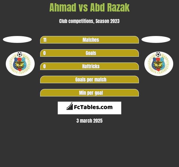 Ahmad vs Abd Razak h2h player stats