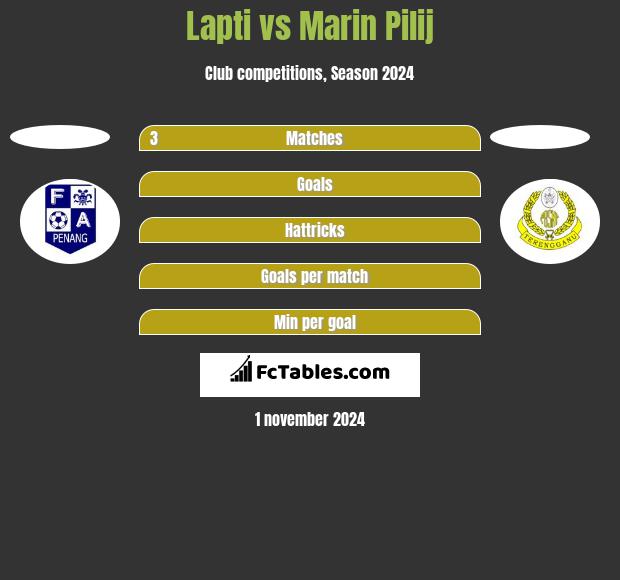 Lapti vs Marin Pilij h2h player stats