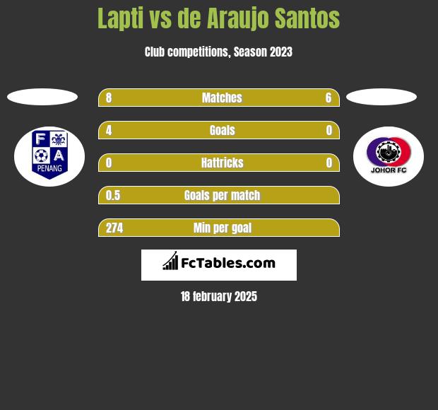 Lapti vs de Araujo Santos h2h player stats