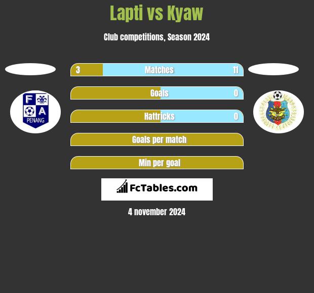 Lapti vs Kyaw h2h player stats