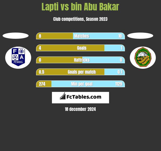 Lapti vs bin Abu Bakar h2h player stats