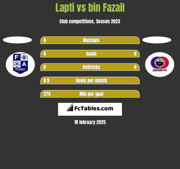 Lapti vs bin Fazail h2h player stats