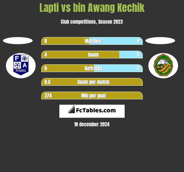 Lapti vs bin Awang Kechik h2h player stats