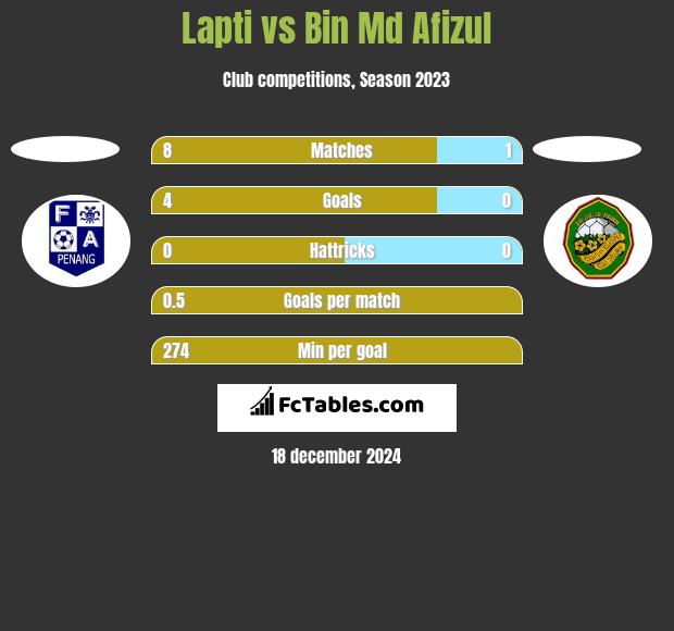 Lapti vs Bin Md Afizul h2h player stats