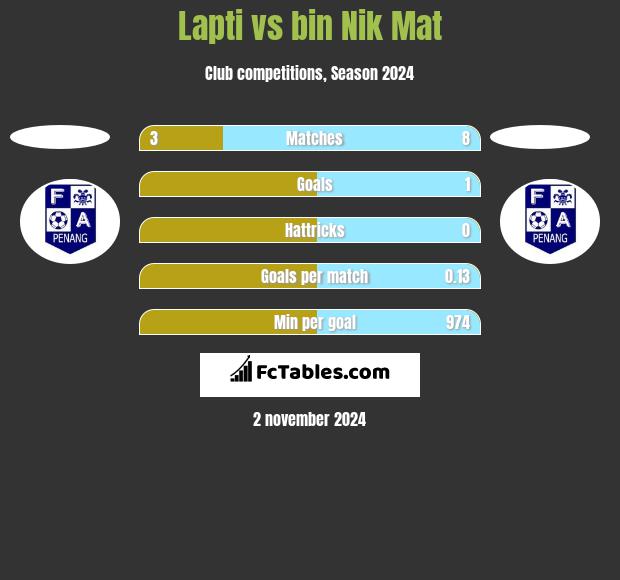 Lapti vs bin Nik Mat h2h player stats