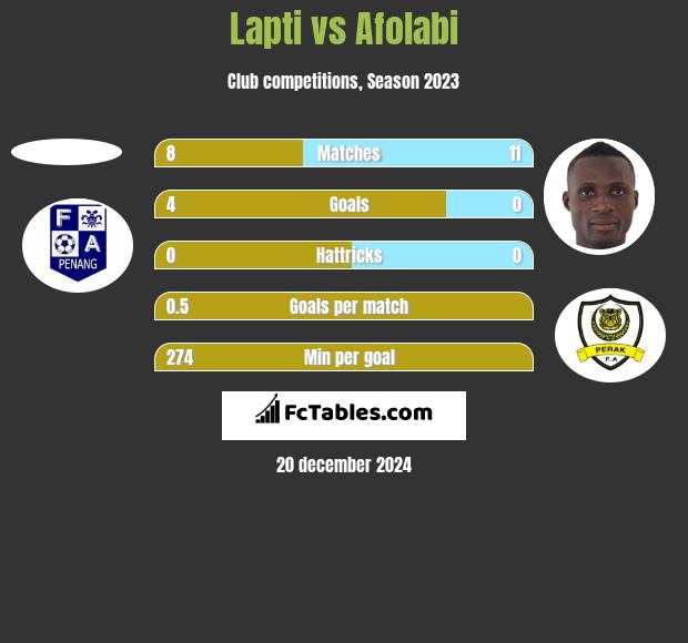 Lapti vs Afolabi h2h player stats