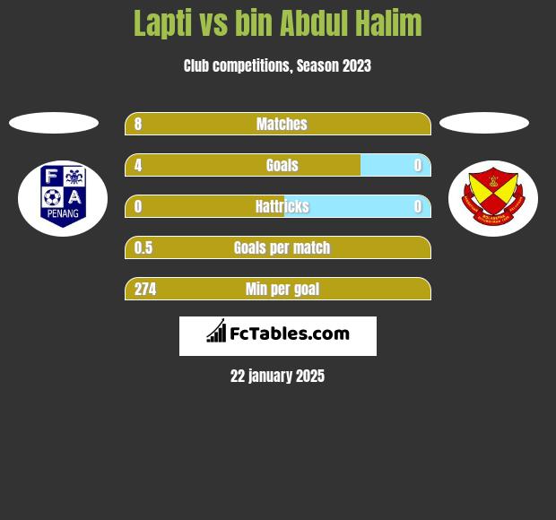 Lapti vs bin Abdul Halim h2h player stats