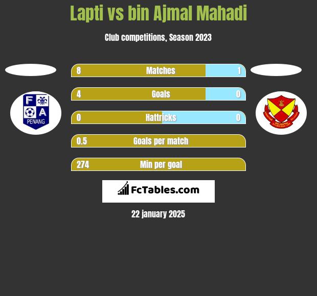 Lapti vs bin Ajmal Mahadi h2h player stats