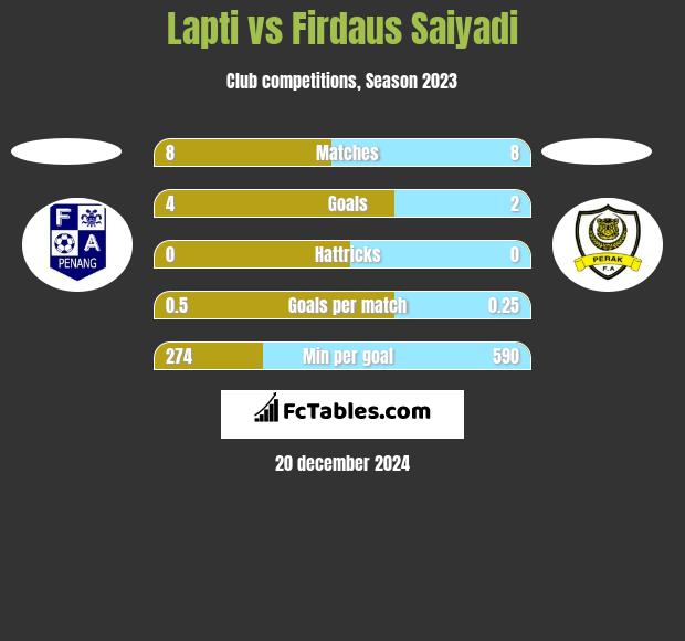 Lapti vs Firdaus Saiyadi h2h player stats