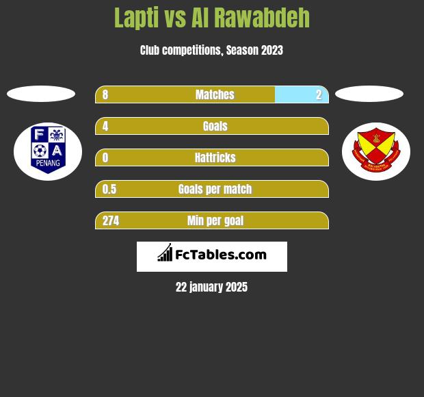 Lapti vs Al Rawabdeh h2h player stats