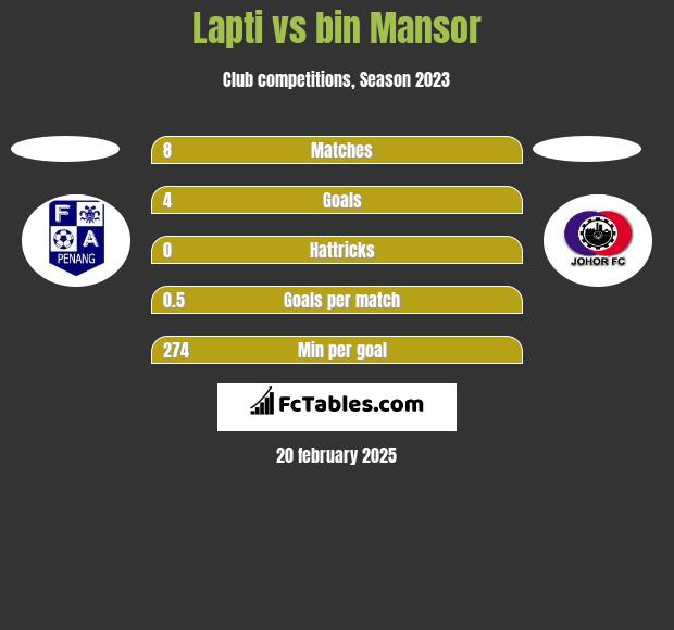 Lapti vs bin Mansor h2h player stats