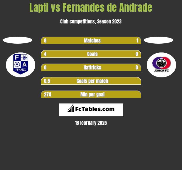 Lapti vs Fernandes de Andrade h2h player stats